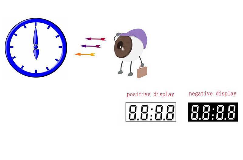 Positive Negative Display and Viewing Direction of LCD Display