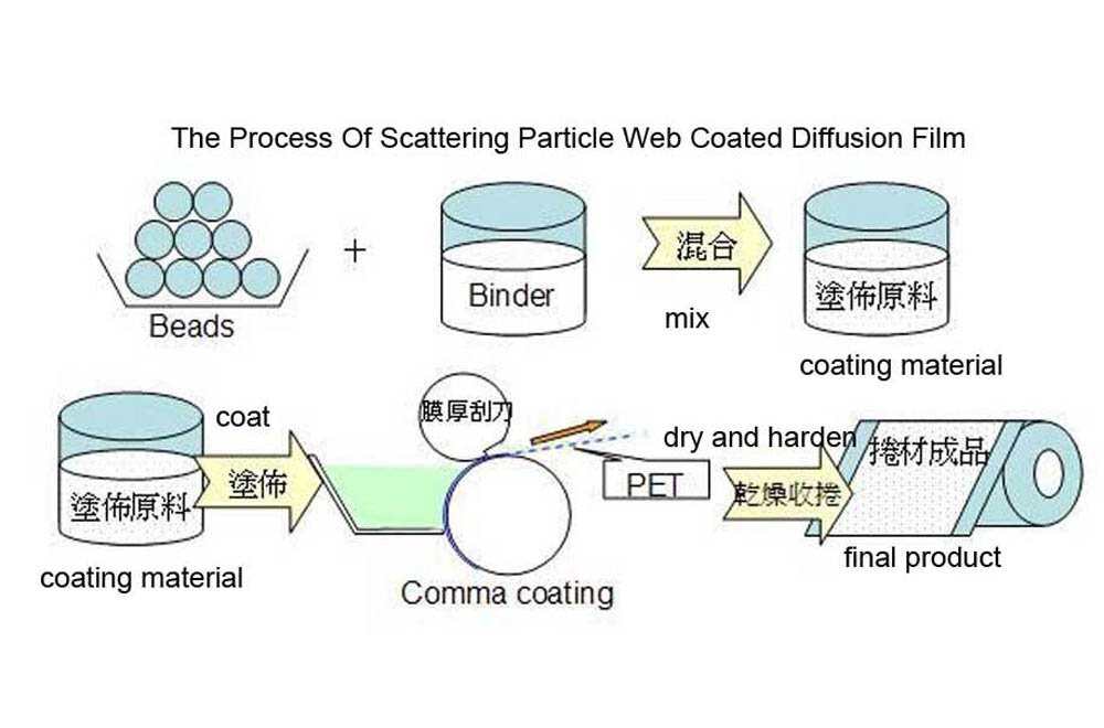 The Theory And Function Of Diffusion Film