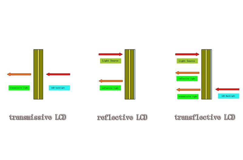 Transmissive LCD vs Reflective LCD vs Transflective LCD