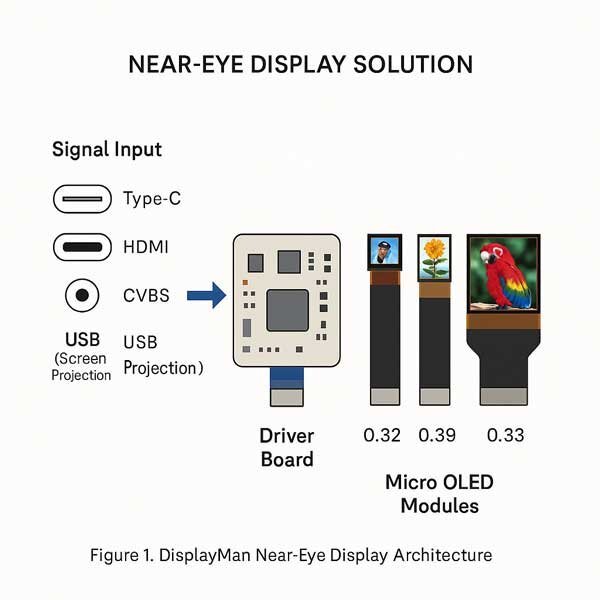 near eye display solution